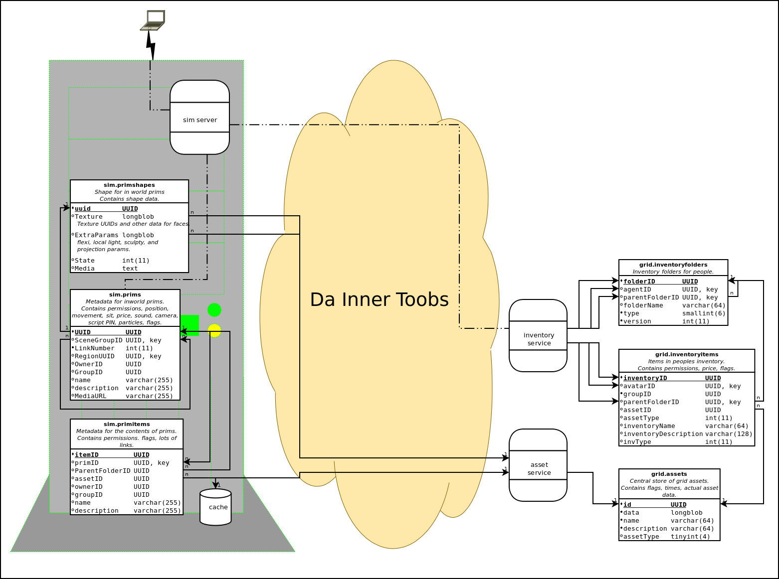 Grid data flow