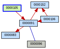 Relationship Graph