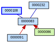 Relationship Graph