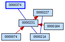 Relationship Graph